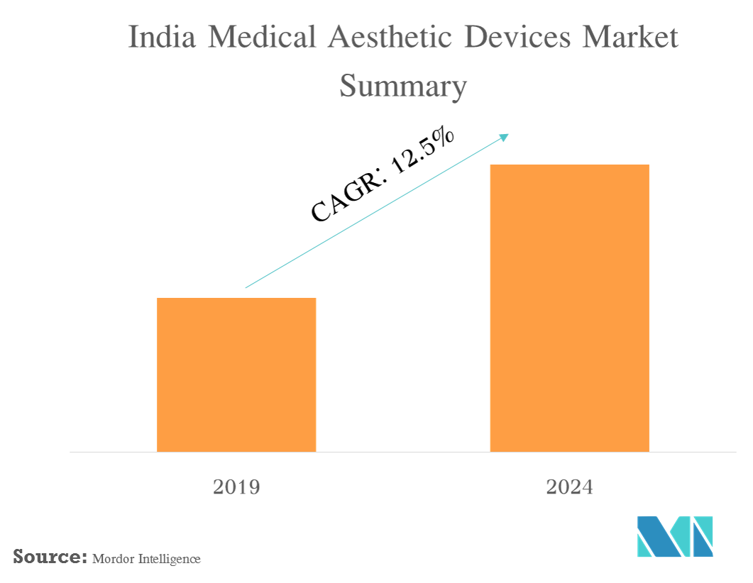 India Medical Aesthetic Devices Market - Image 1